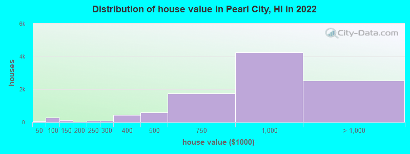 Distribution of house value in Pearl City, HI in 2021