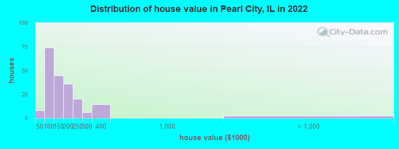 Distribution of house value in Pearl City, IL in 2022