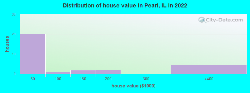 Distribution of house value in Pearl, IL in 2022