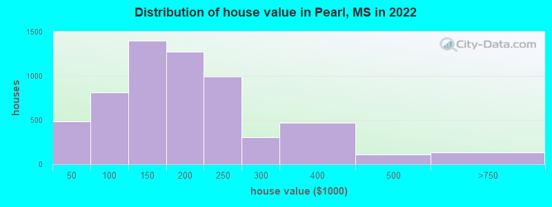 Distribution of house value in Pearl, MS in 2021