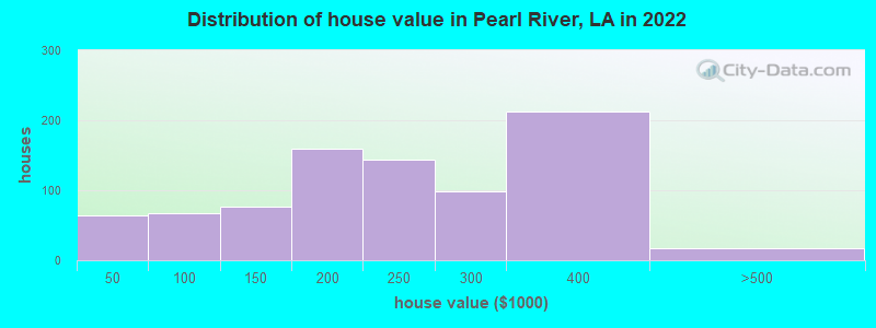 Distribution of house value in Pearl River, LA in 2022