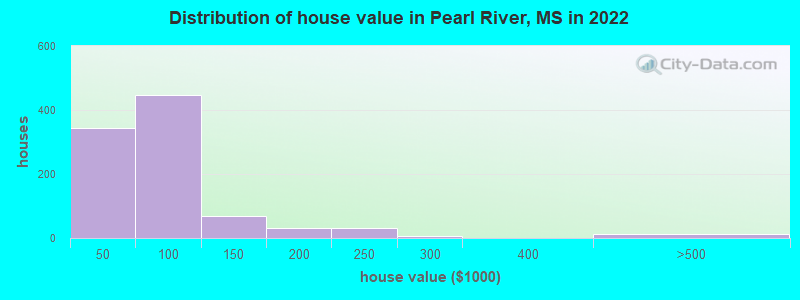Distribution of house value in Pearl River, MS in 2022
