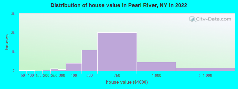 Distribution of house value in Pearl River, NY in 2021