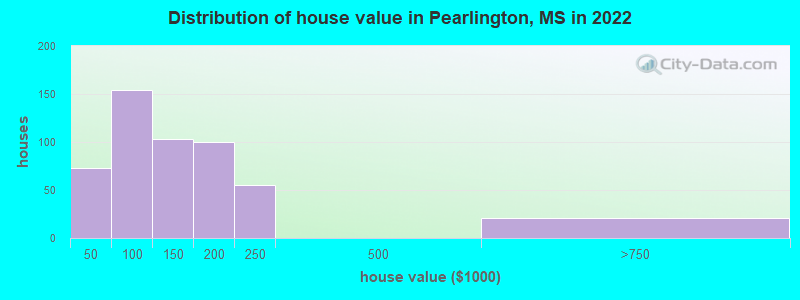 Distribution of house value in Pearlington, MS in 2022