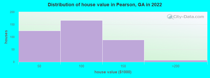 Distribution of house value in Pearson, GA in 2022