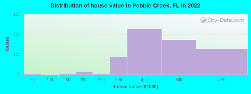 Distribution of house value in Pebble Creek, FL in 2019