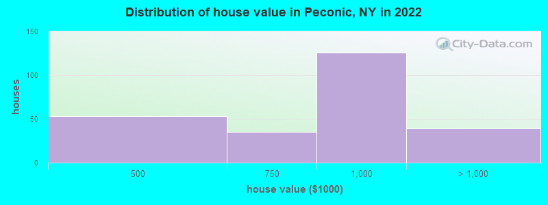 Distribution of house value in Peconic, NY in 2022
