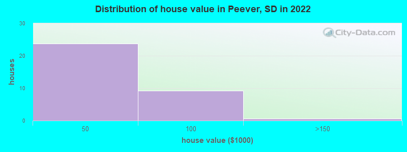 Distribution of house value in Peever, SD in 2022