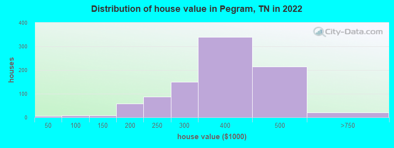 Distribution of house value in Pegram, TN in 2022