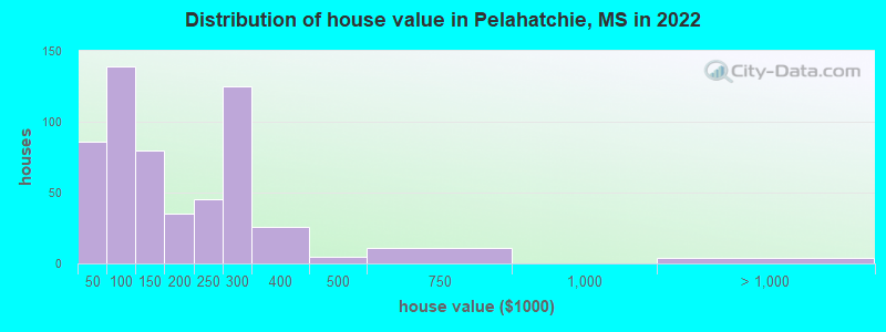 Distribution of house value in Pelahatchie, MS in 2022
