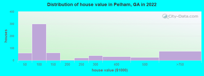 Distribution of house value in Pelham, GA in 2022