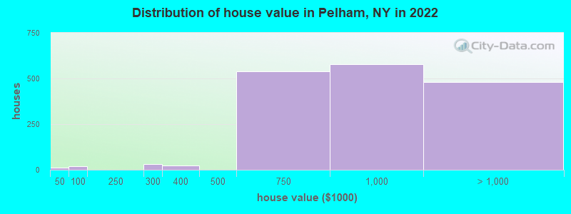 Distribution of house value in Pelham, NY in 2021