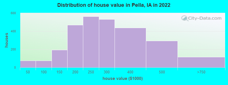 Distribution of house value in Pella, IA in 2021