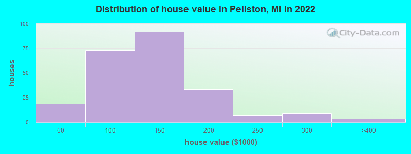 Distribution of house value in Pellston, MI in 2022