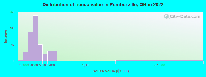 Distribution of house value in Pemberville, OH in 2022