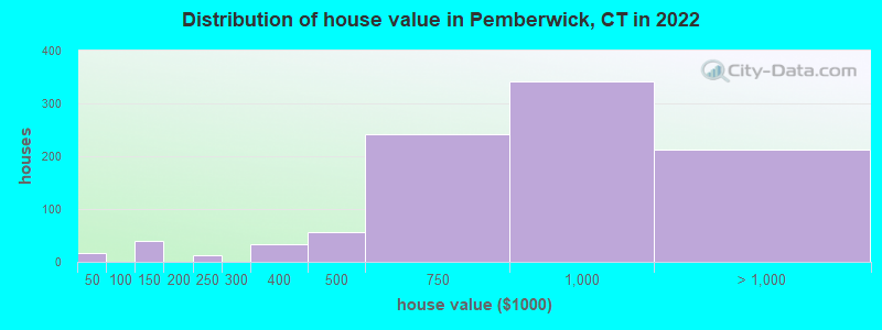 Distribution of house value in Pemberwick, CT in 2022