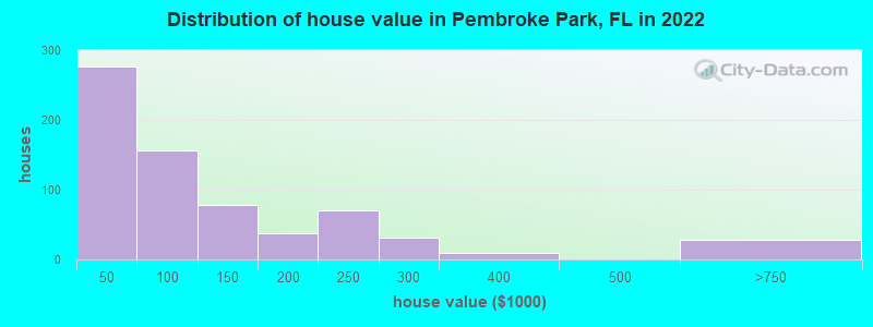 Distribution of house value in Pembroke Park, FL in 2022