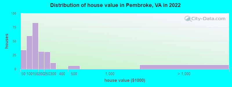 Distribution of house value in Pembroke, VA in 2019