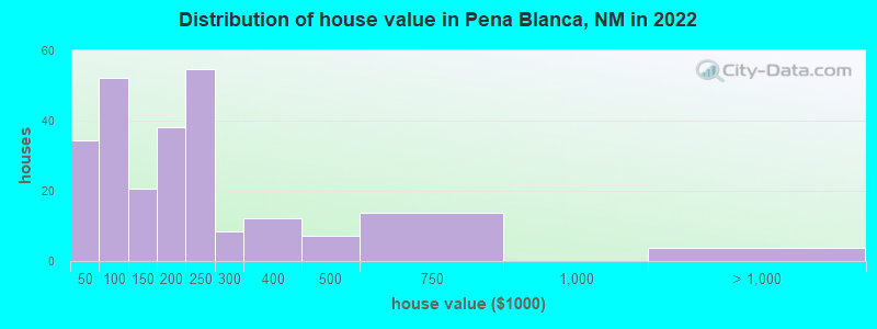 Distribution of house value in Pena Blanca, NM in 2022