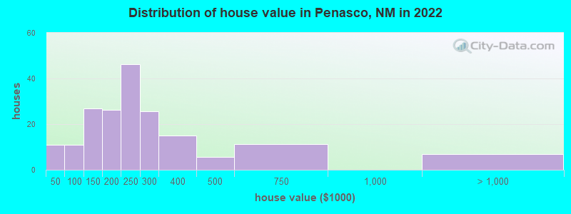 Distribution of house value in Penasco, NM in 2022
