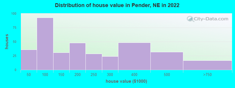 Distribution of house value in Pender, NE in 2022