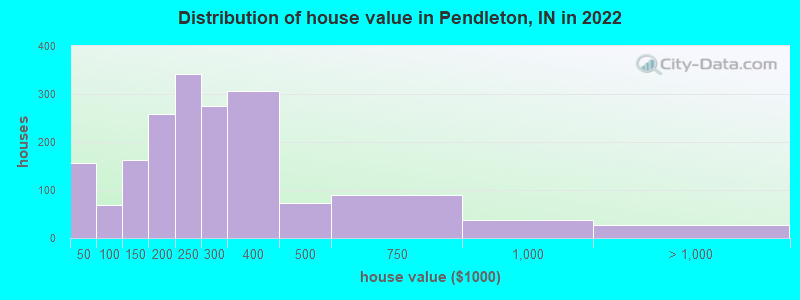 Distribution of house value in Pendleton, IN in 2022