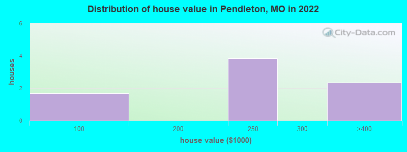 Distribution of house value in Pendleton, MO in 2022