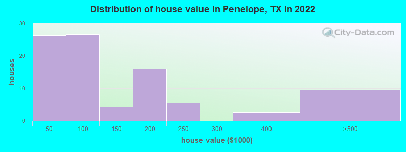 Distribution of house value in Penelope, TX in 2021