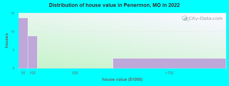 Distribution of house value in Penermon, MO in 2022
