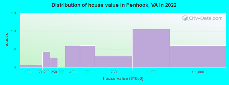 Distribution of house value in Penhook, VA in 2022