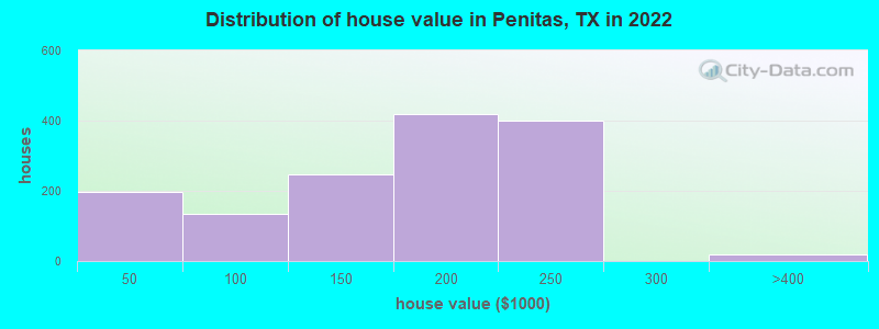Distribution of house value in Penitas, TX in 2022