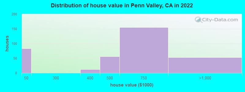 Distribution of house value in Penn Valley, CA in 2022