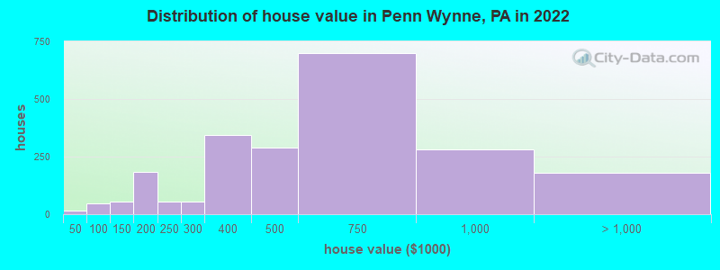 Distribution of house value in Penn Wynne, PA in 2022