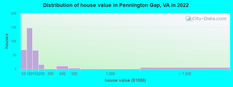 Distribution of house value in Pennington Gap, VA in 2022