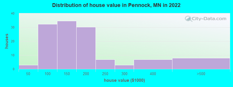 Distribution of house value in Pennock, MN in 2022