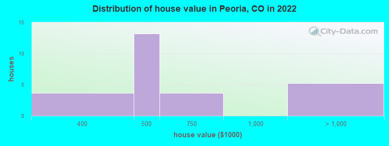 Distribution of house value in Peoria, CO in 2022