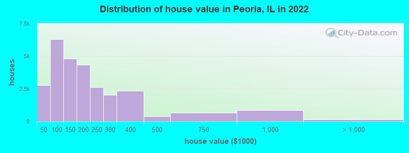 Distribution of house value in Peoria, IL in 2019