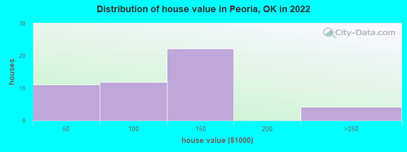 Distribution of house value in Peoria, OK in 2022