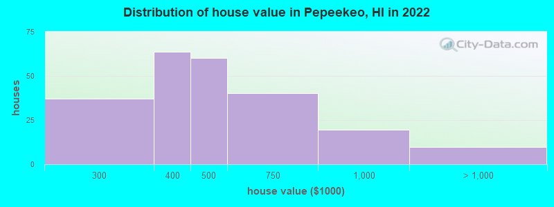 Distribution of house value in Pepeekeo, HI in 2022