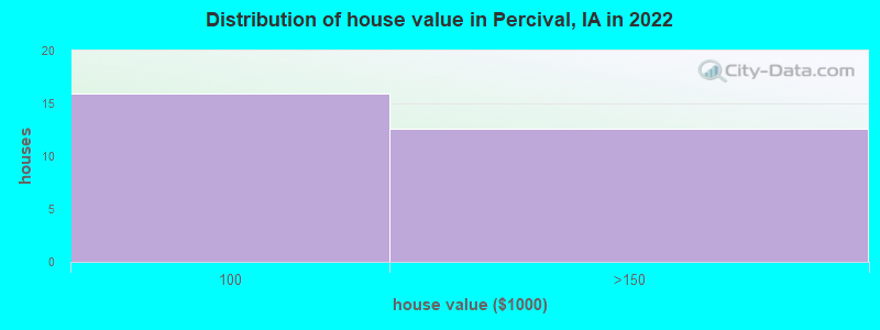 Distribution of house value in Percival, IA in 2022
