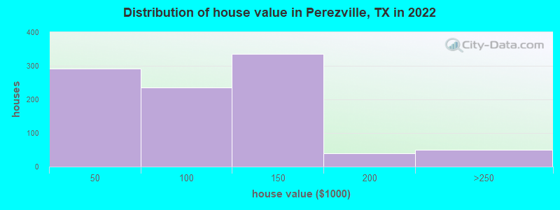 Distribution of house value in Perezville, TX in 2022