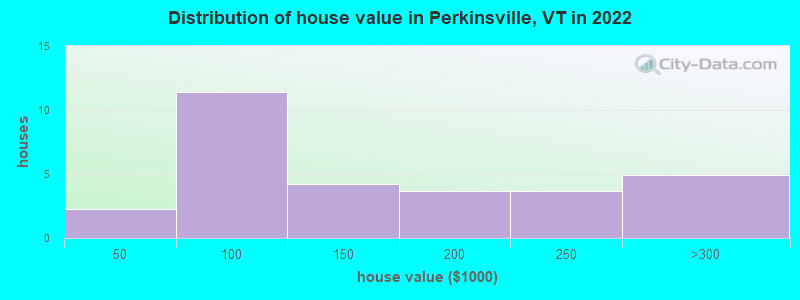 Distribution of house value in Perkinsville, VT in 2022