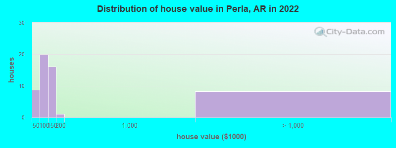 Distribution of house value in Perla, AR in 2022