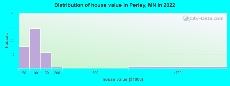 Distribution of house value in Perley, MN in 2022