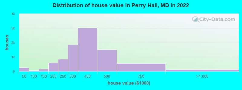 Distribution of house value in Perry Hall, MD in 2022