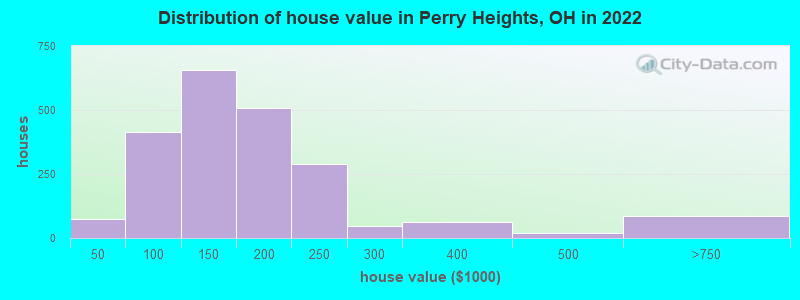 Distribution of house value in Perry Heights, OH in 2019
