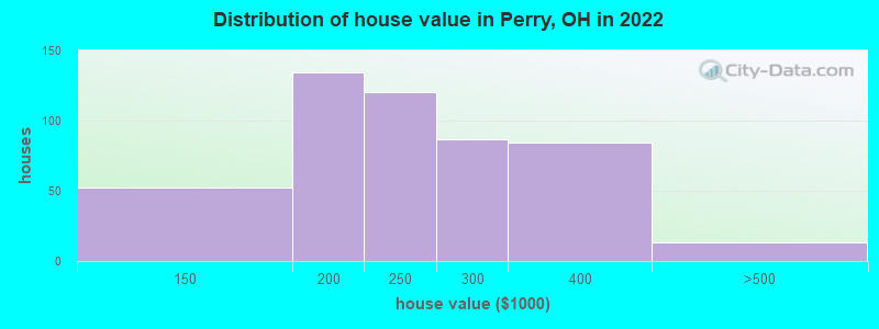 Distribution of house value in Perry, OH in 2022