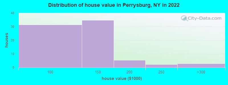 Distribution of house value in Perrysburg, NY in 2022