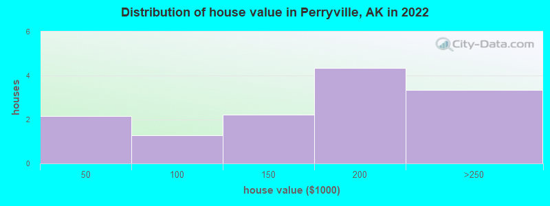 Distribution of house value in Perryville, AK in 2022