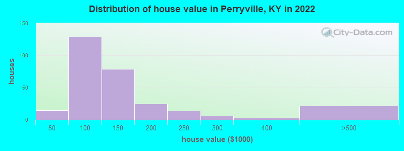 Distribution of house value in Perryville, KY in 2022